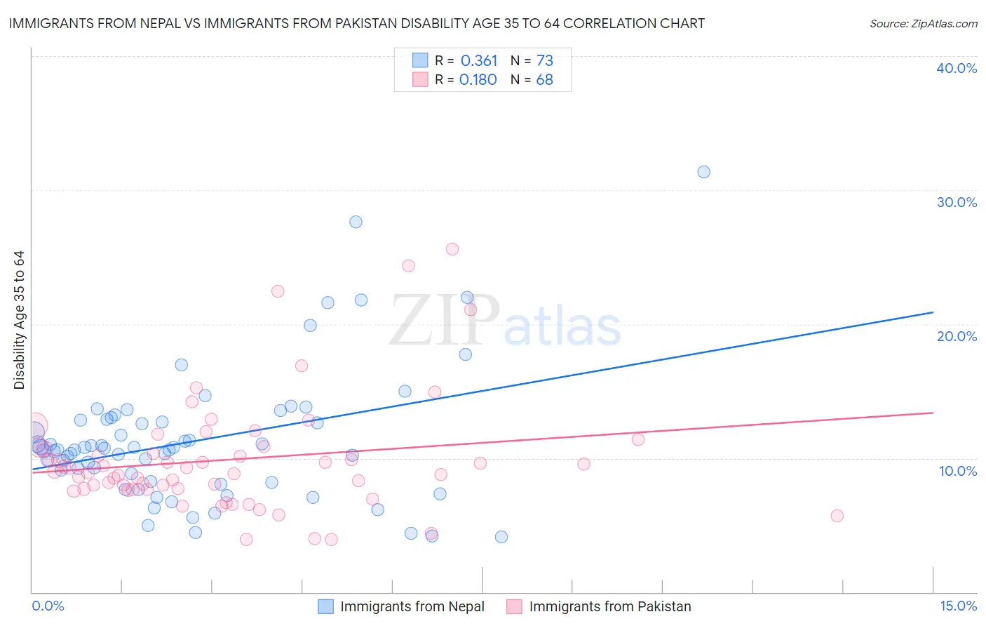 Immigrants from Nepal vs Immigrants from Pakistan Disability Age 35 to 64