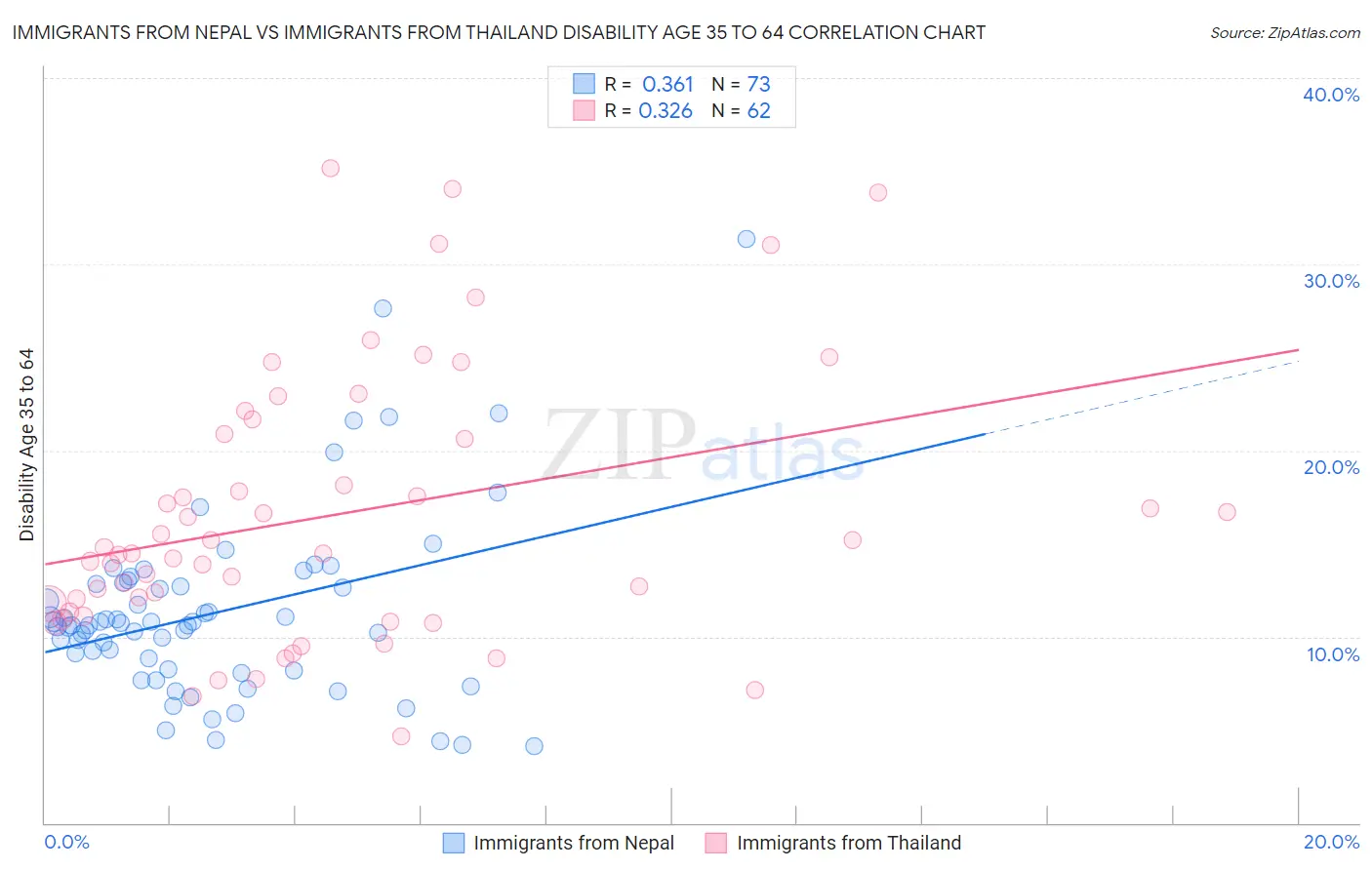 Immigrants from Nepal vs Immigrants from Thailand Disability Age 35 to 64