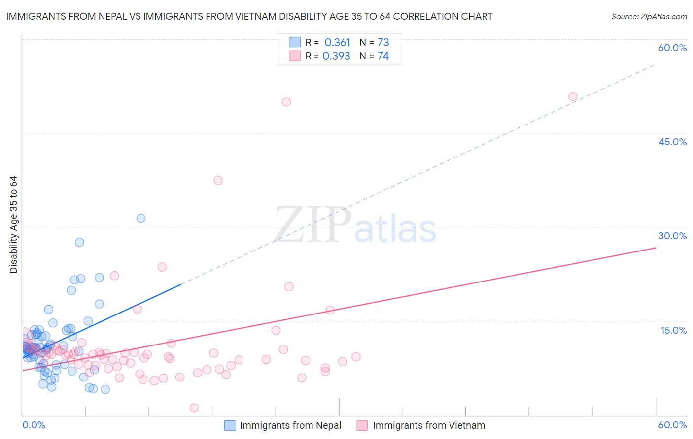 Immigrants from Nepal vs Immigrants from Vietnam Disability Age 35 to 64