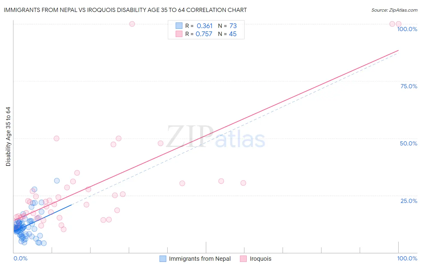 Immigrants from Nepal vs Iroquois Disability Age 35 to 64