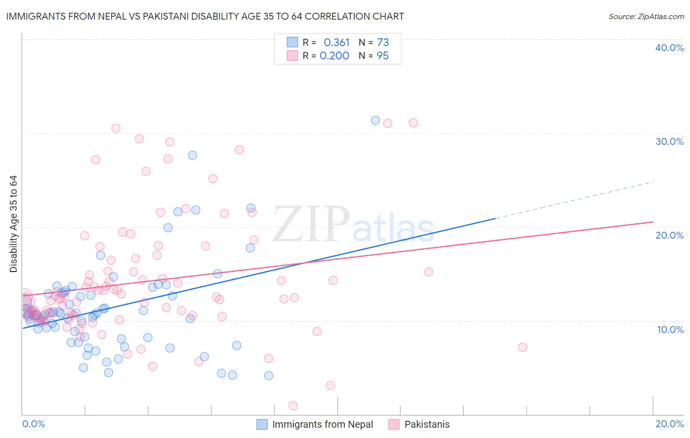 Immigrants from Nepal vs Pakistani Disability Age 35 to 64