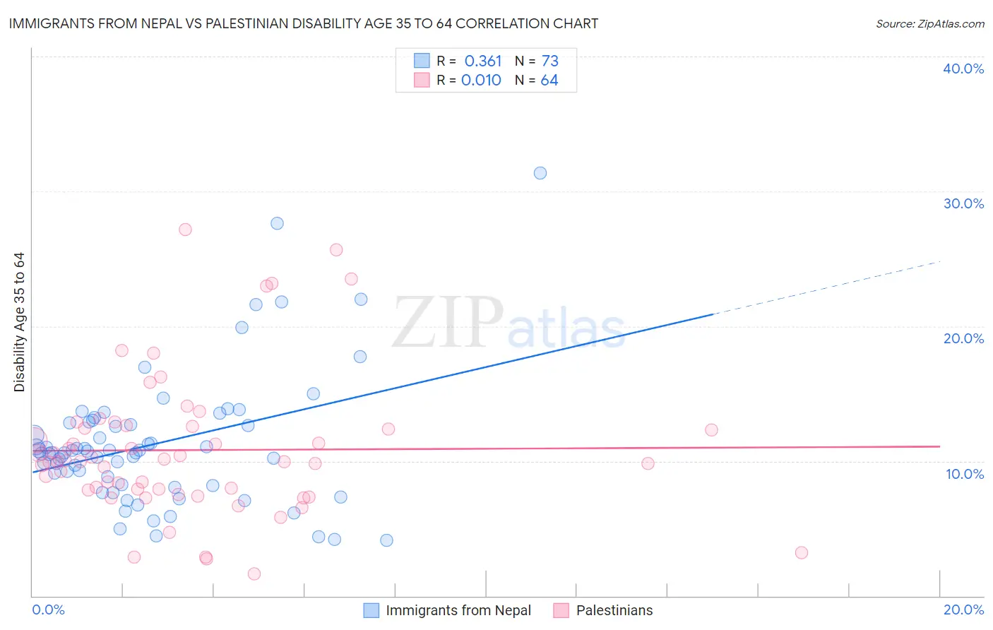 Immigrants from Nepal vs Palestinian Disability Age 35 to 64