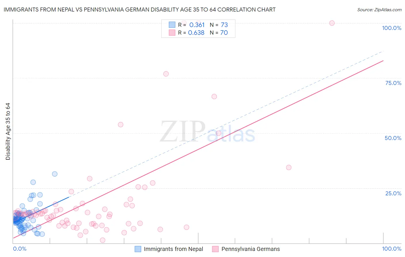 Immigrants from Nepal vs Pennsylvania German Disability Age 35 to 64