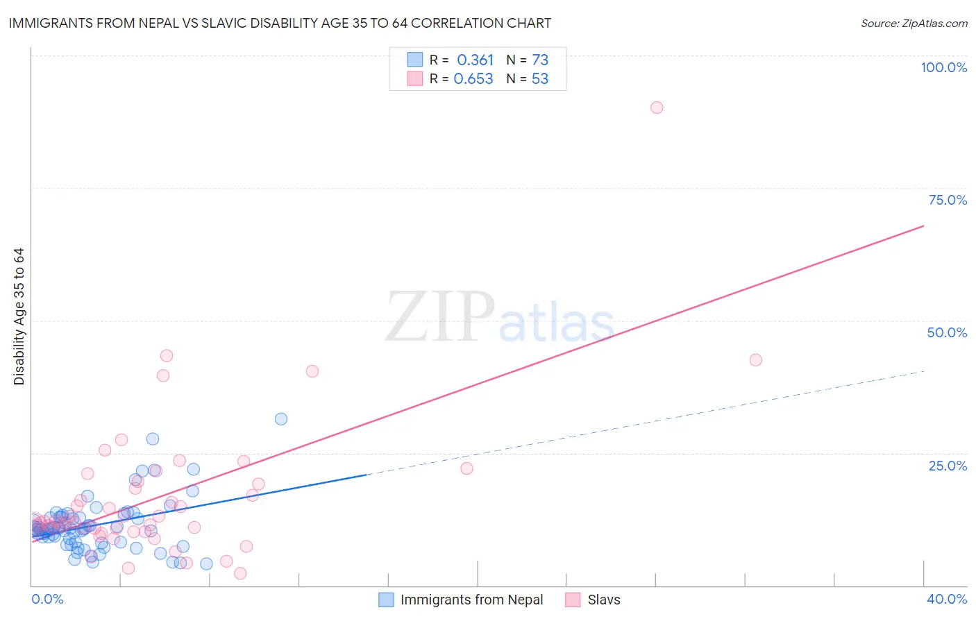 Immigrants from Nepal vs Slavic Disability Age 35 to 64