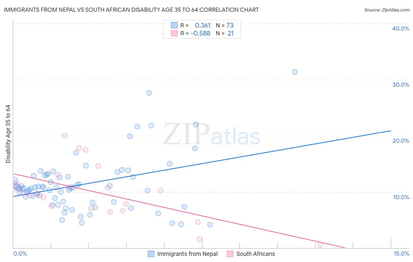 Immigrants from Nepal vs South African Disability Age 35 to 64