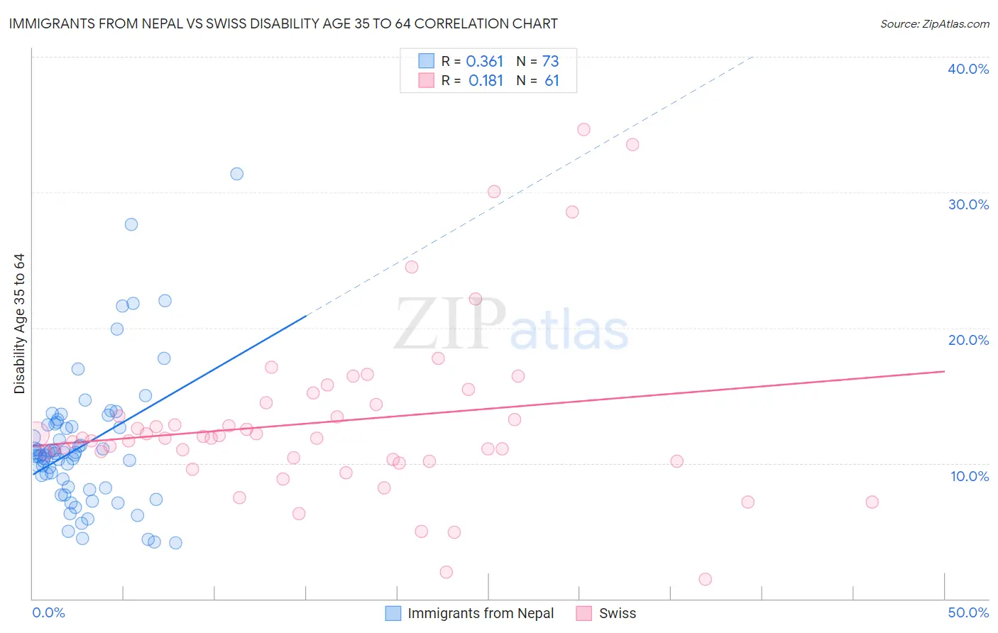 Immigrants from Nepal vs Swiss Disability Age 35 to 64