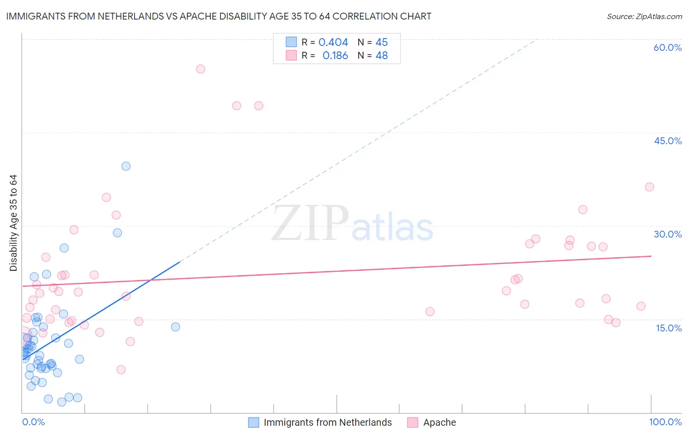 Immigrants from Netherlands vs Apache Disability Age 35 to 64