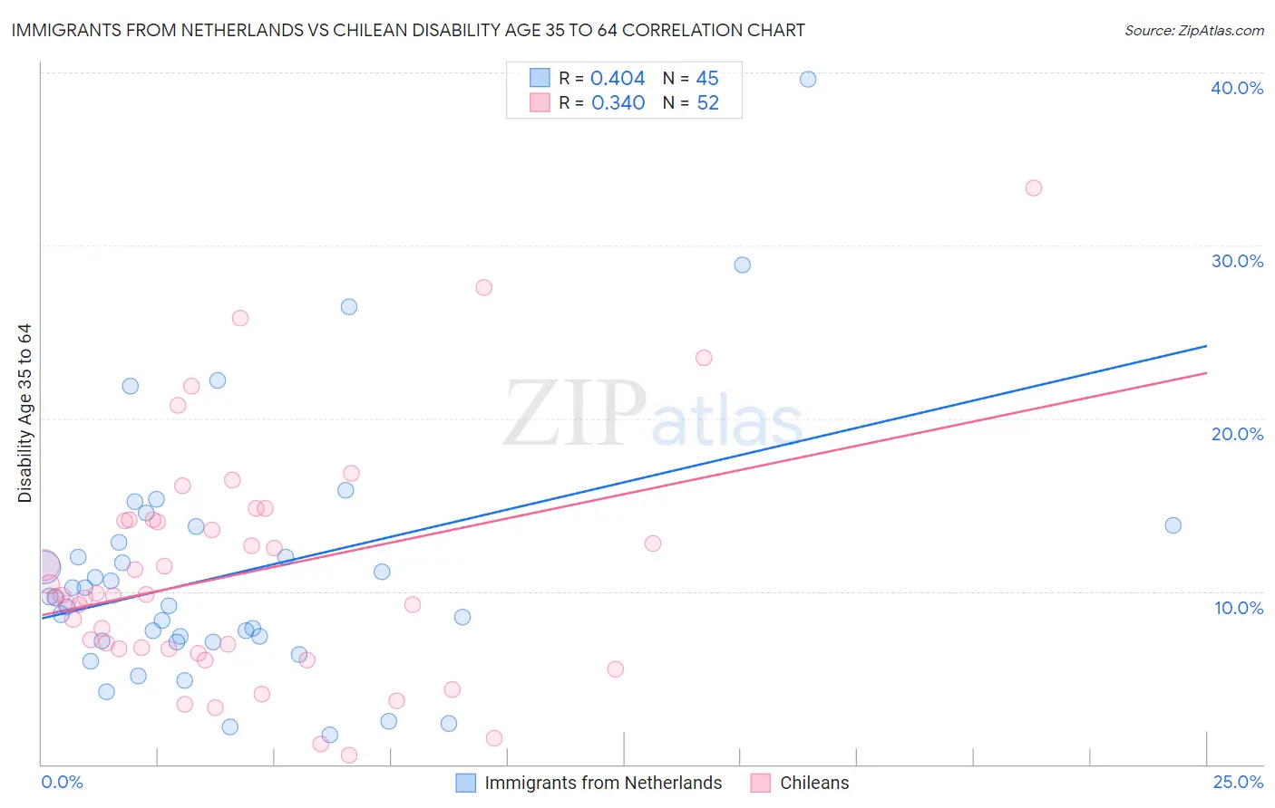 Immigrants from Netherlands vs Chilean Disability Age 35 to 64