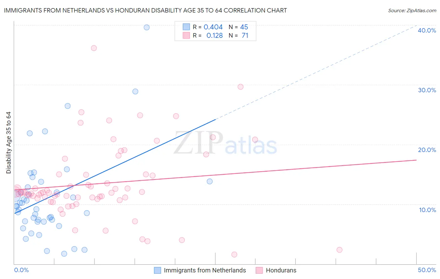 Immigrants from Netherlands vs Honduran Disability Age 35 to 64