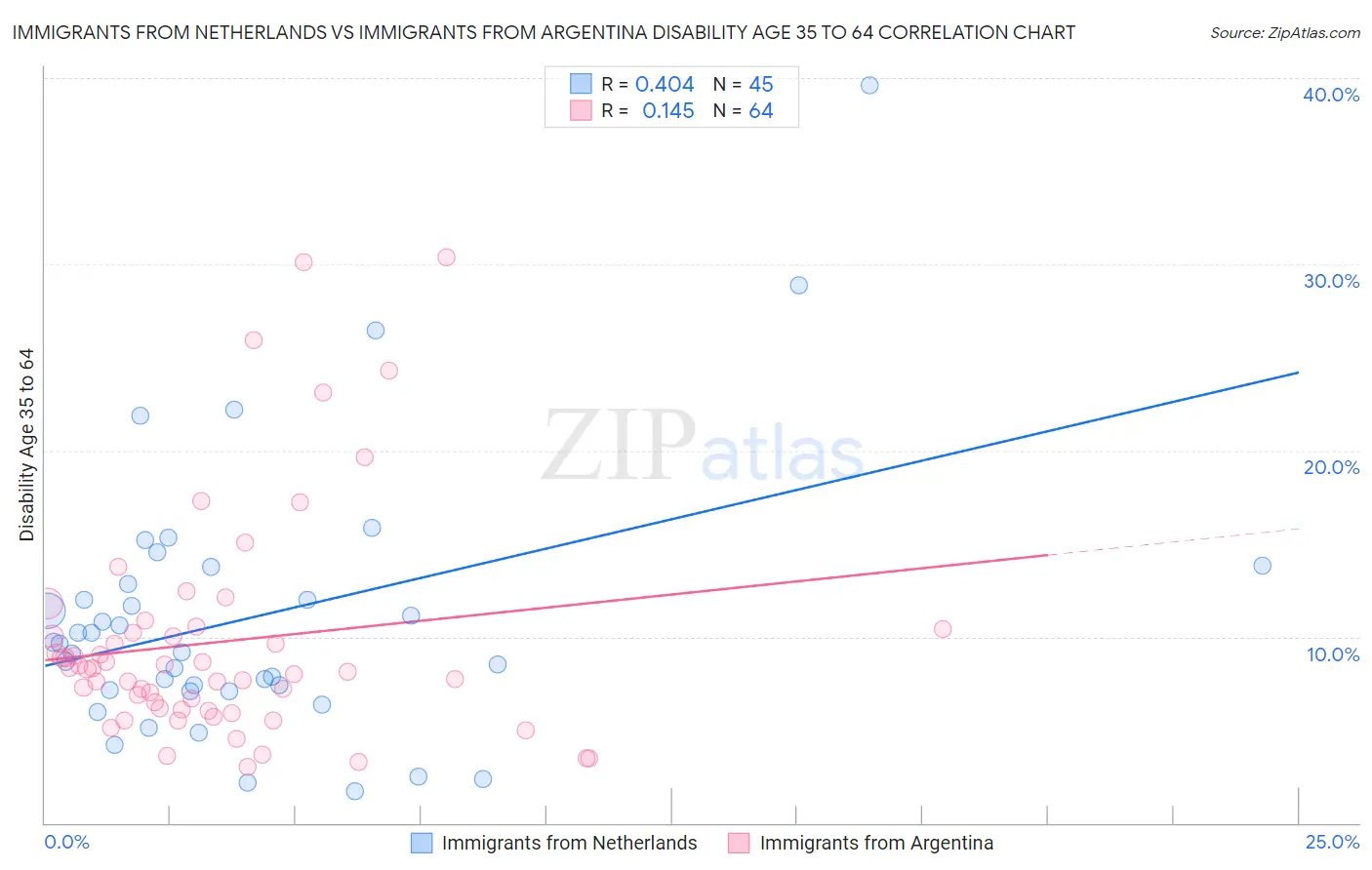 Immigrants from Netherlands vs Immigrants from Argentina Disability Age 35 to 64