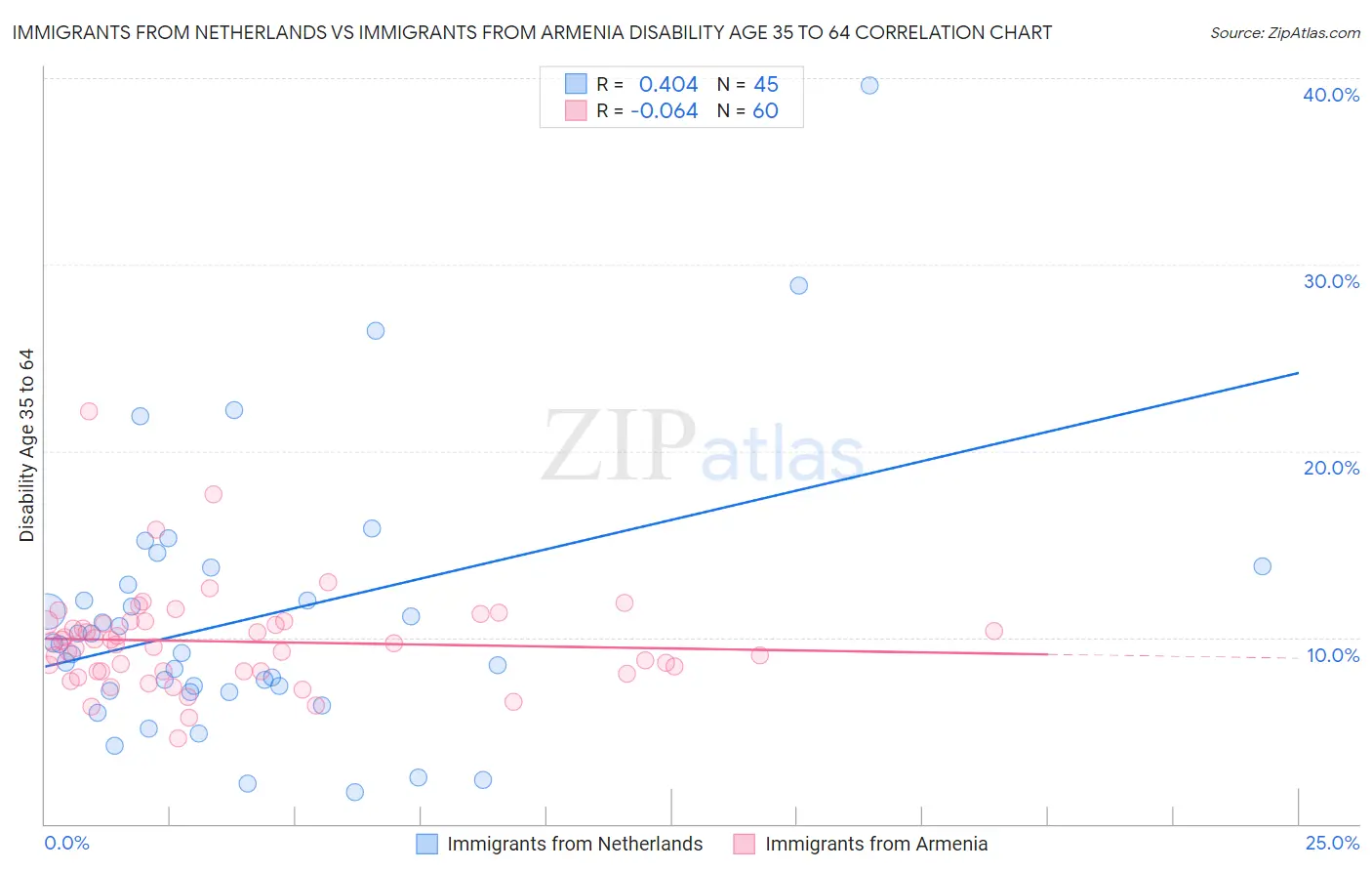 Immigrants from Netherlands vs Immigrants from Armenia Disability Age 35 to 64