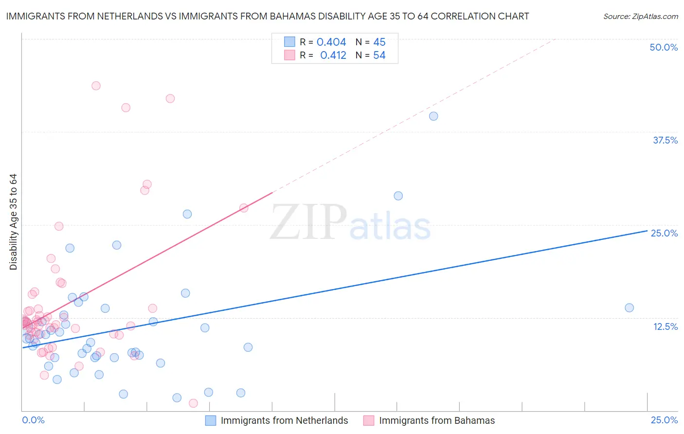 Immigrants from Netherlands vs Immigrants from Bahamas Disability Age 35 to 64