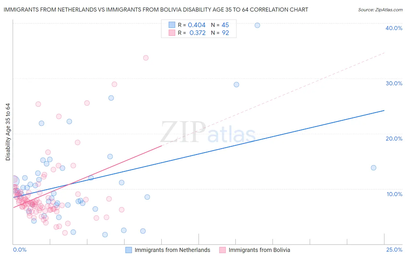 Immigrants from Netherlands vs Immigrants from Bolivia Disability Age 35 to 64