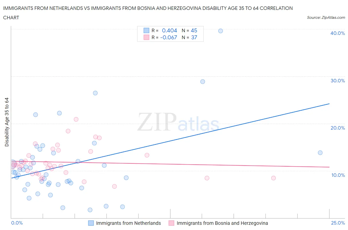 Immigrants from Netherlands vs Immigrants from Bosnia and Herzegovina Disability Age 35 to 64