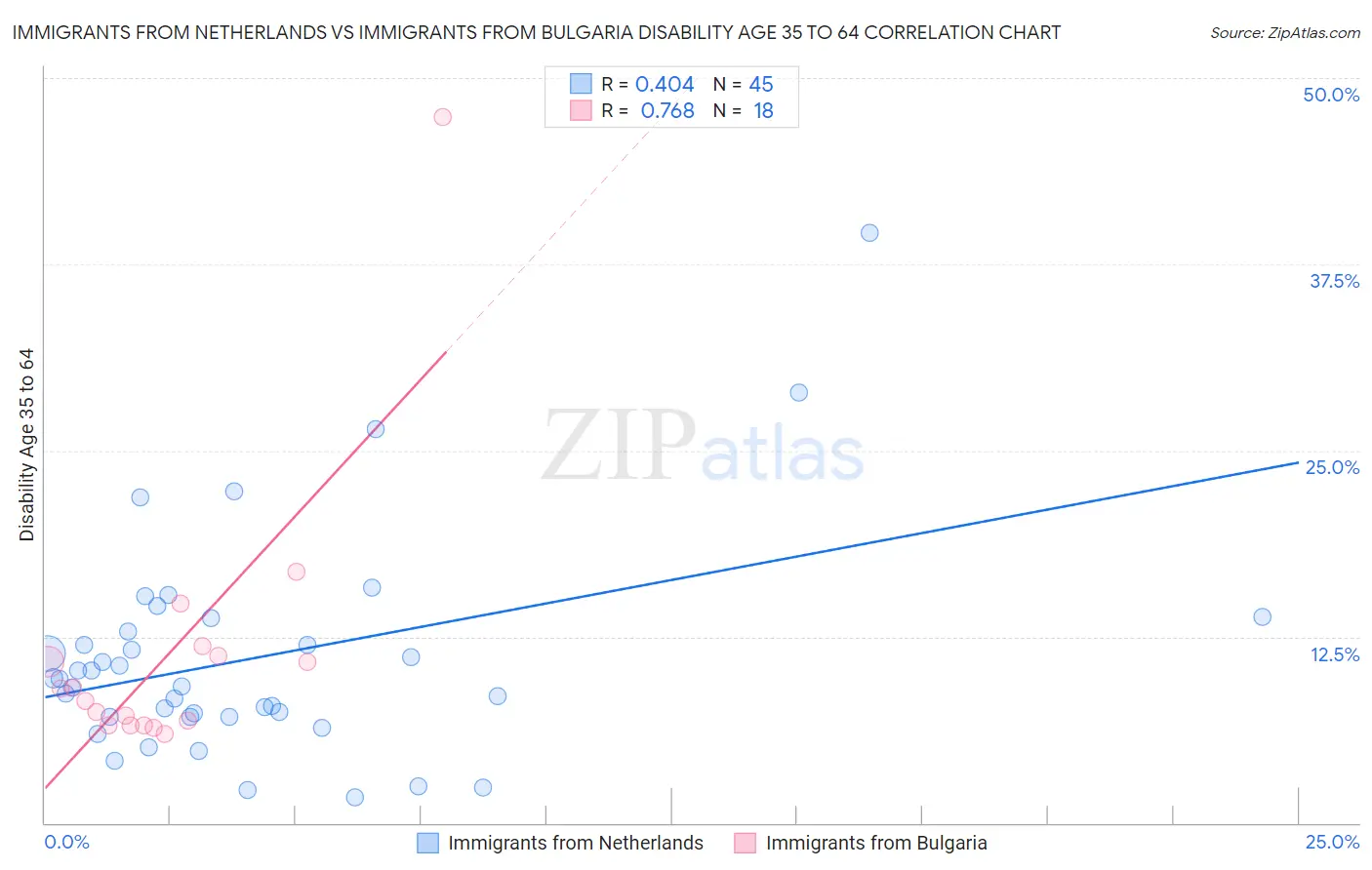 Immigrants from Netherlands vs Immigrants from Bulgaria Disability Age 35 to 64
