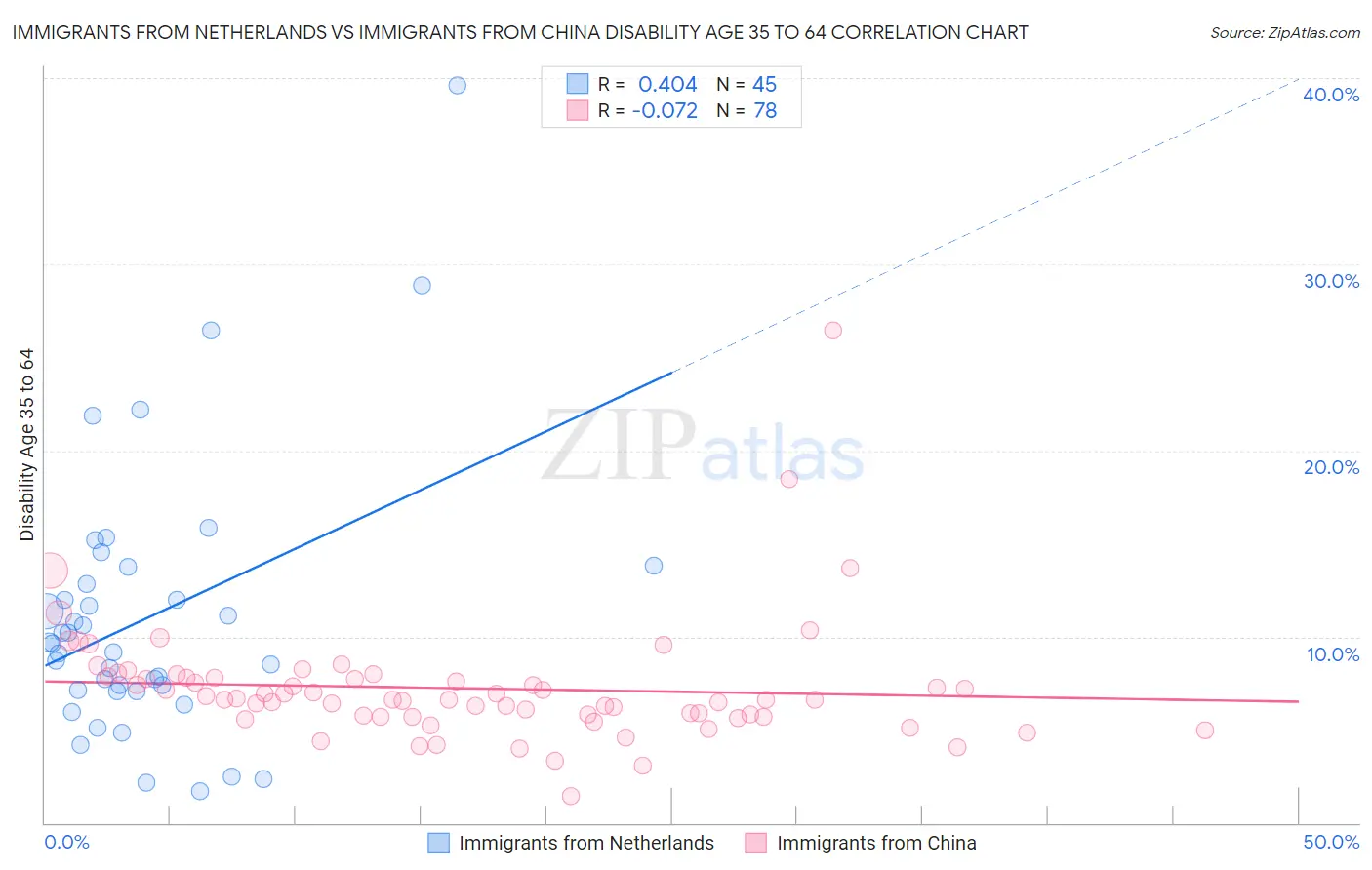 Immigrants from Netherlands vs Immigrants from China Disability Age 35 to 64