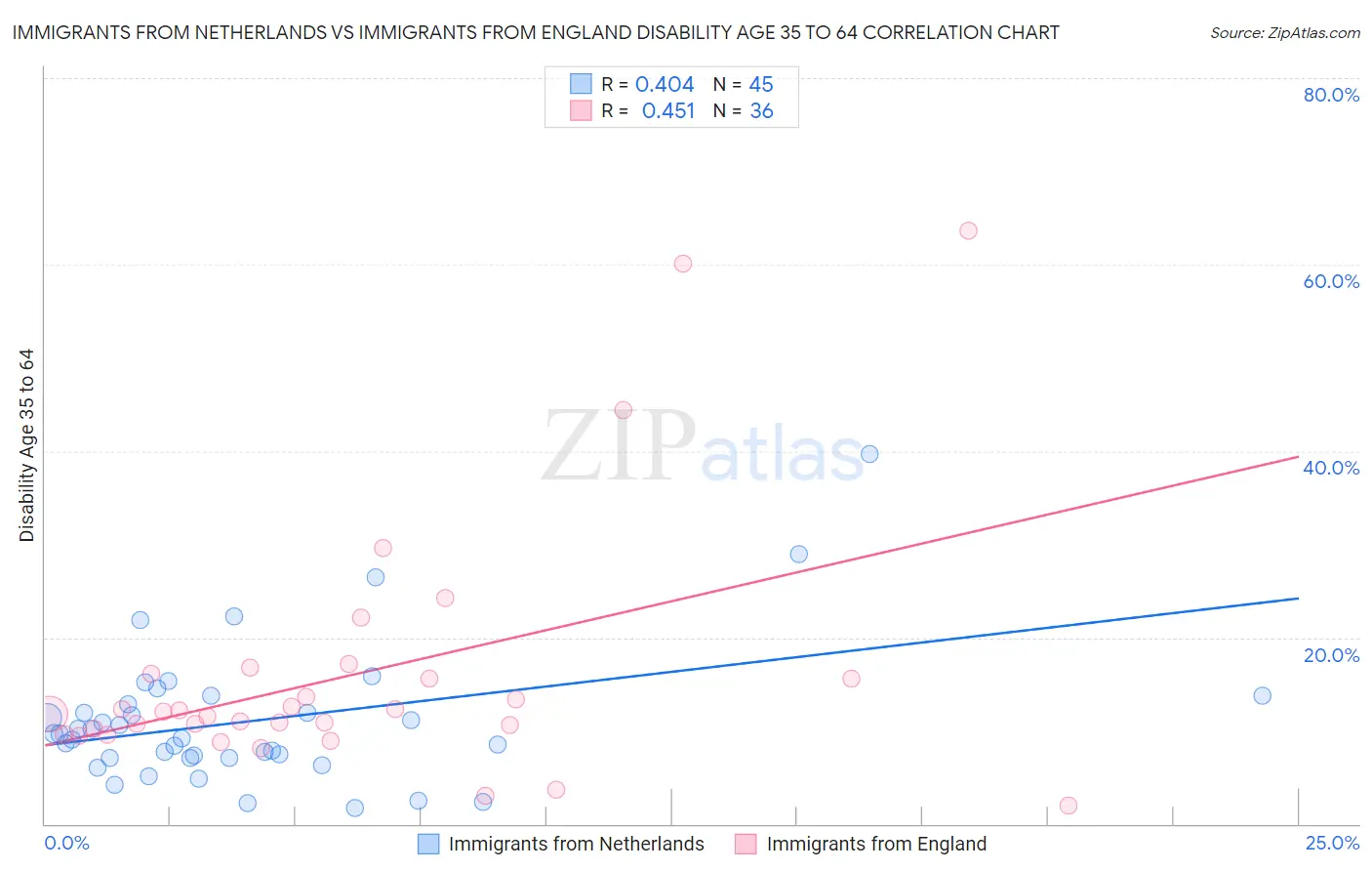 Immigrants from Netherlands vs Immigrants from England Disability Age 35 to 64