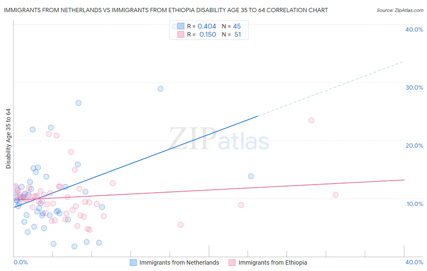 Immigrants from Netherlands vs Immigrants from Ethiopia Disability Age 35 to 64