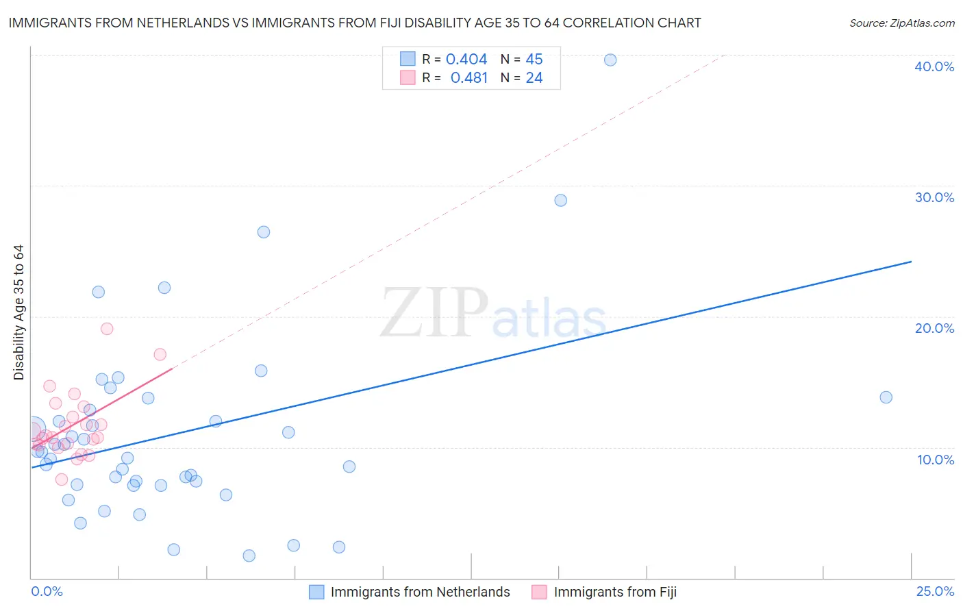 Immigrants from Netherlands vs Immigrants from Fiji Disability Age 35 to 64