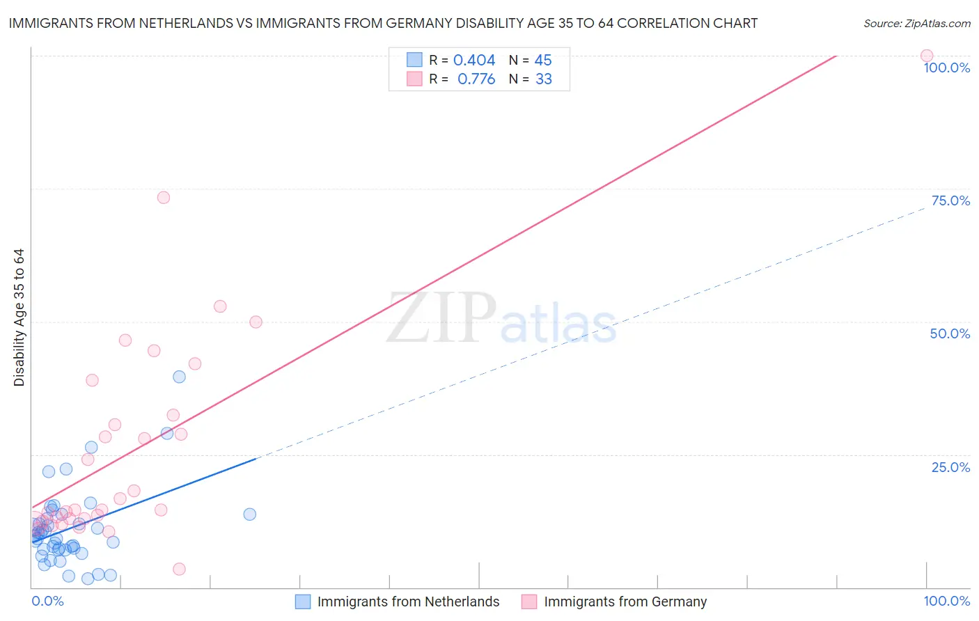 Immigrants from Netherlands vs Immigrants from Germany Disability Age 35 to 64