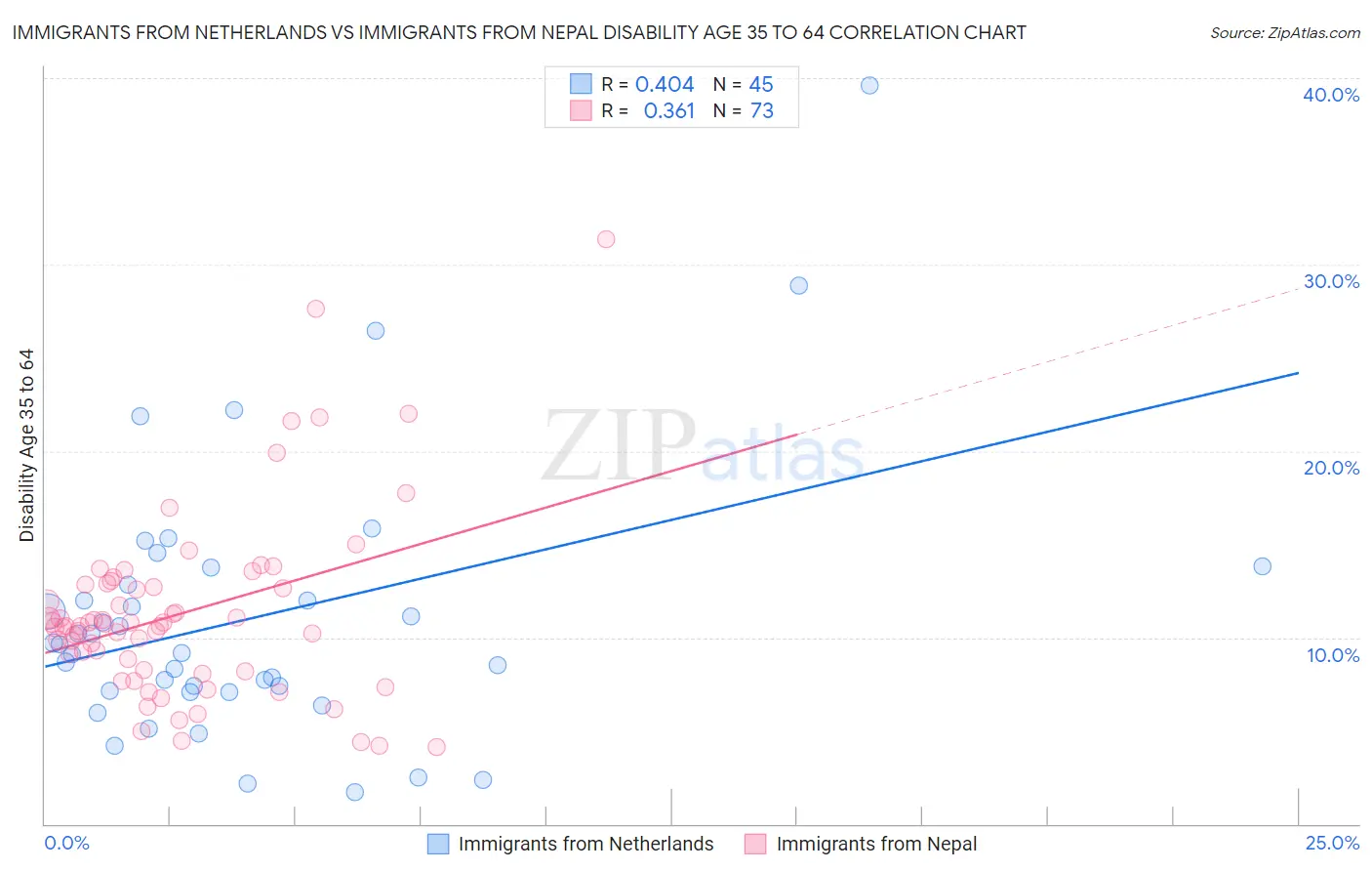 Immigrants from Netherlands vs Immigrants from Nepal Disability Age 35 to 64