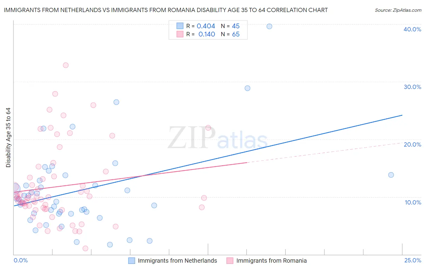 Immigrants from Netherlands vs Immigrants from Romania Disability Age 35 to 64