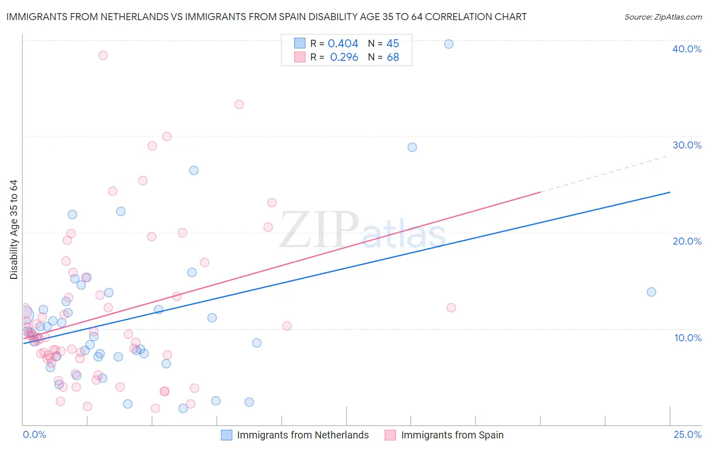 Immigrants from Netherlands vs Immigrants from Spain Disability Age 35 to 64