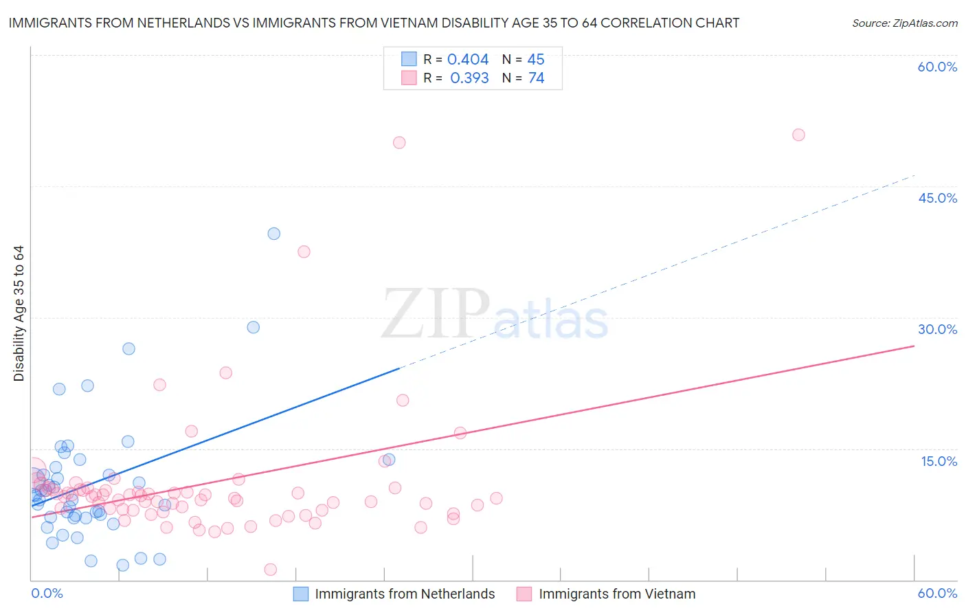 Immigrants from Netherlands vs Immigrants from Vietnam Disability Age 35 to 64