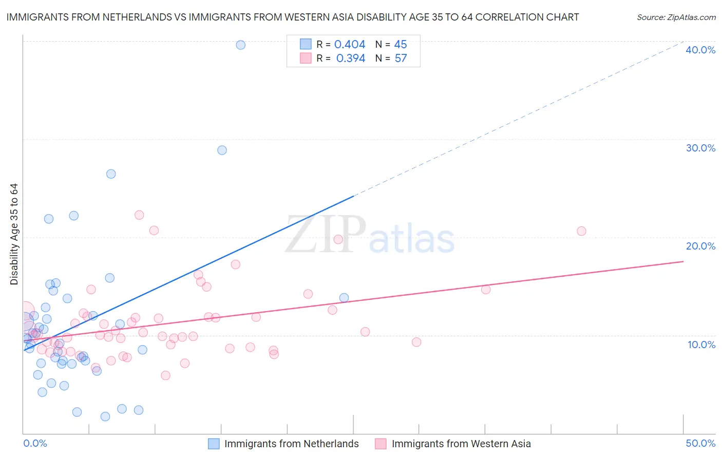 Immigrants from Netherlands vs Immigrants from Western Asia Disability Age 35 to 64