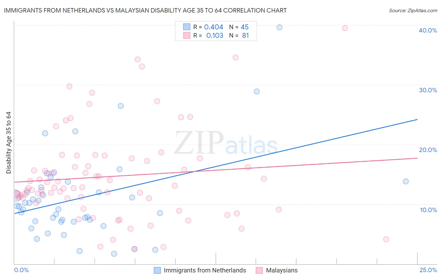 Immigrants from Netherlands vs Malaysian Disability Age 35 to 64