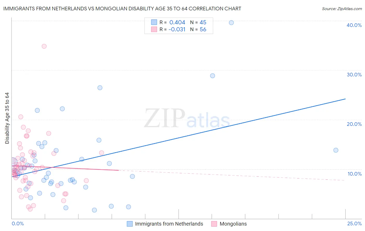 Immigrants from Netherlands vs Mongolian Disability Age 35 to 64