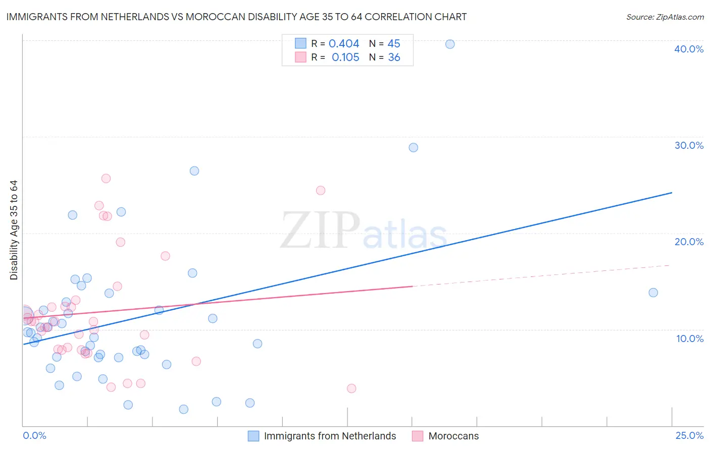 Immigrants from Netherlands vs Moroccan Disability Age 35 to 64