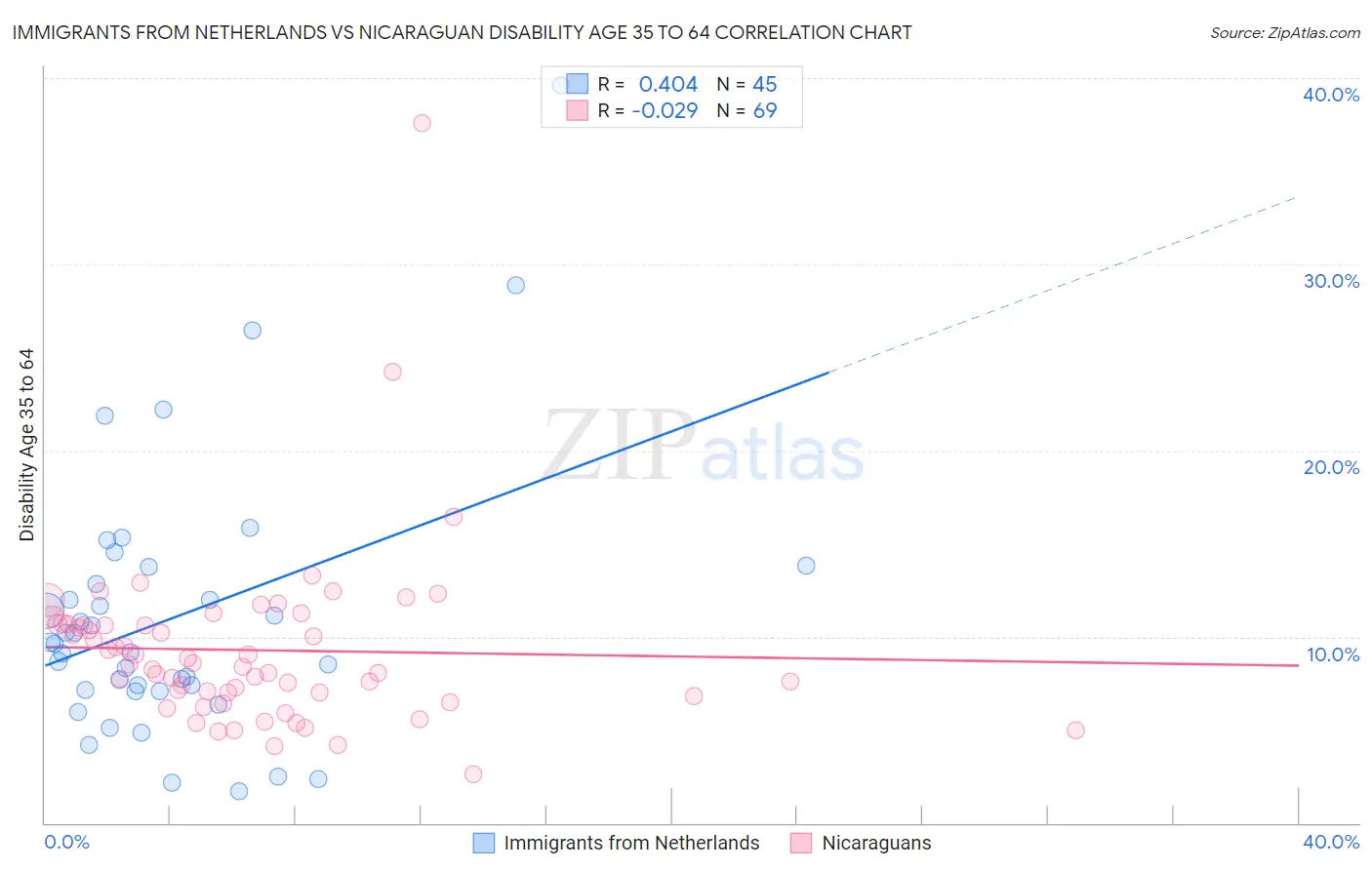 Immigrants from Netherlands vs Nicaraguan Disability Age 35 to 64