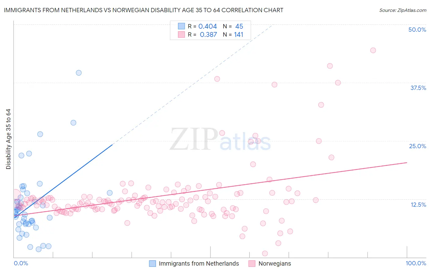 Immigrants from Netherlands vs Norwegian Disability Age 35 to 64