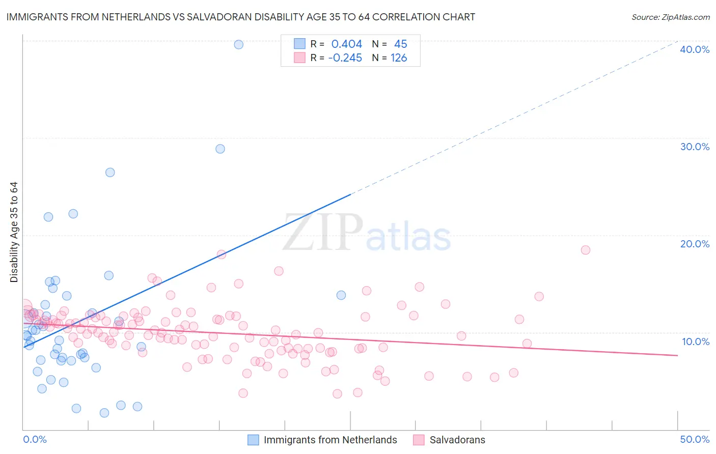 Immigrants from Netherlands vs Salvadoran Disability Age 35 to 64