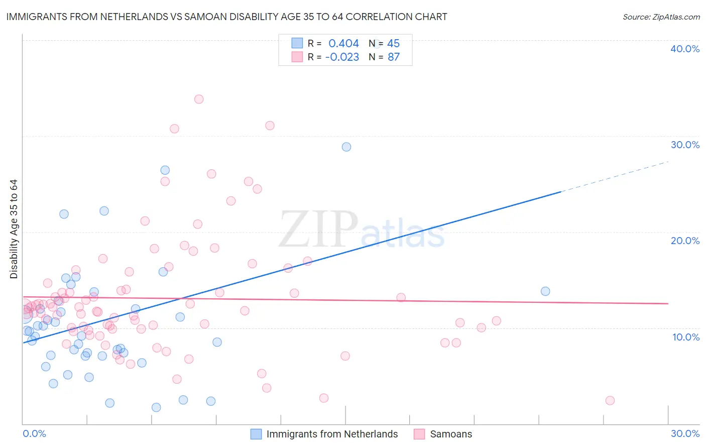 Immigrants from Netherlands vs Samoan Disability Age 35 to 64