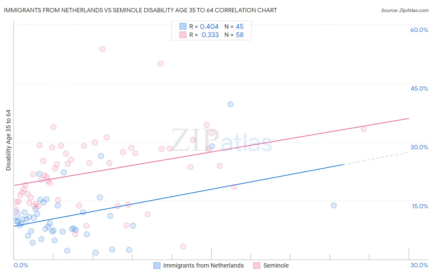 Immigrants from Netherlands vs Seminole Disability Age 35 to 64