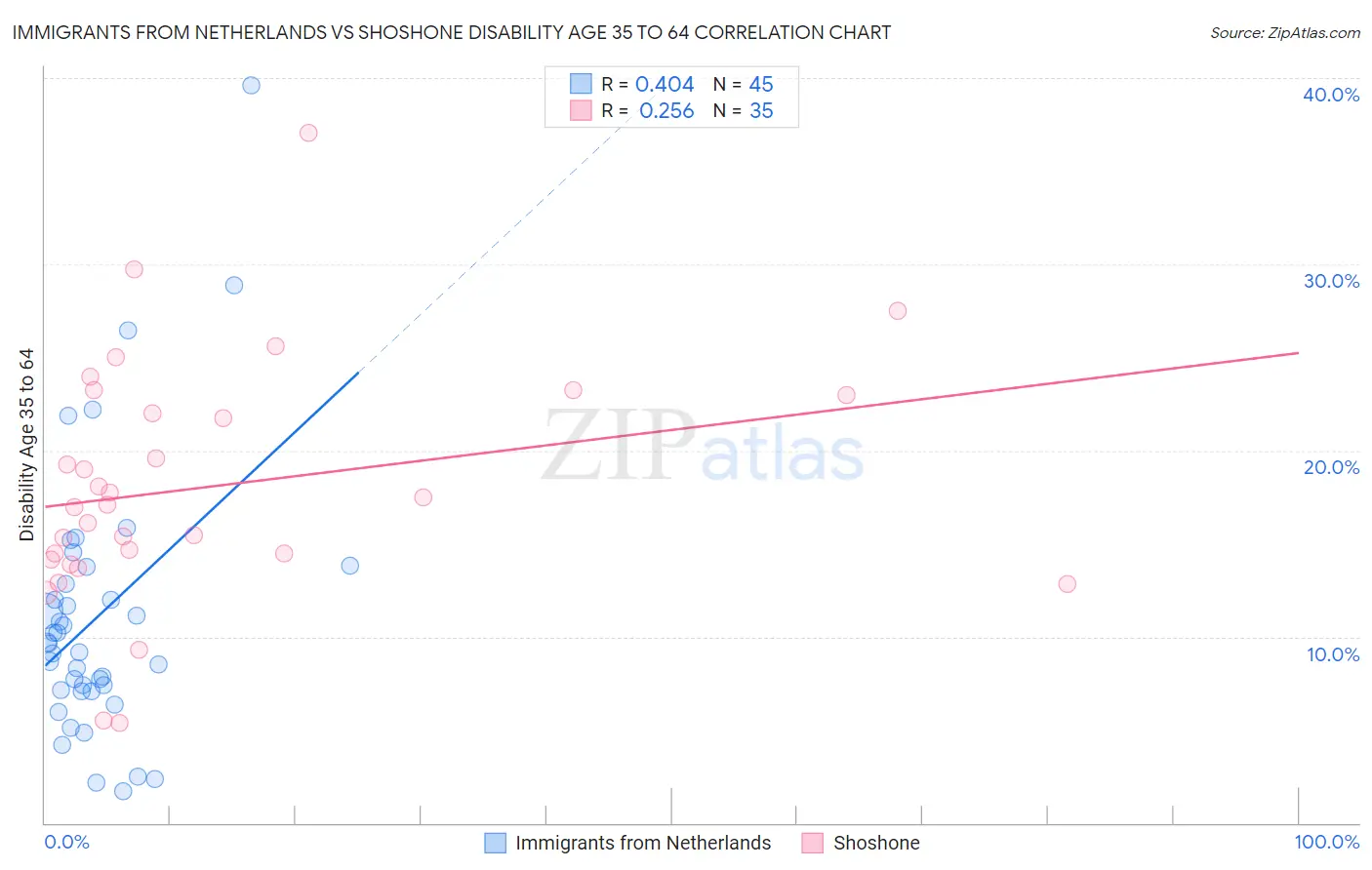 Immigrants from Netherlands vs Shoshone Disability Age 35 to 64