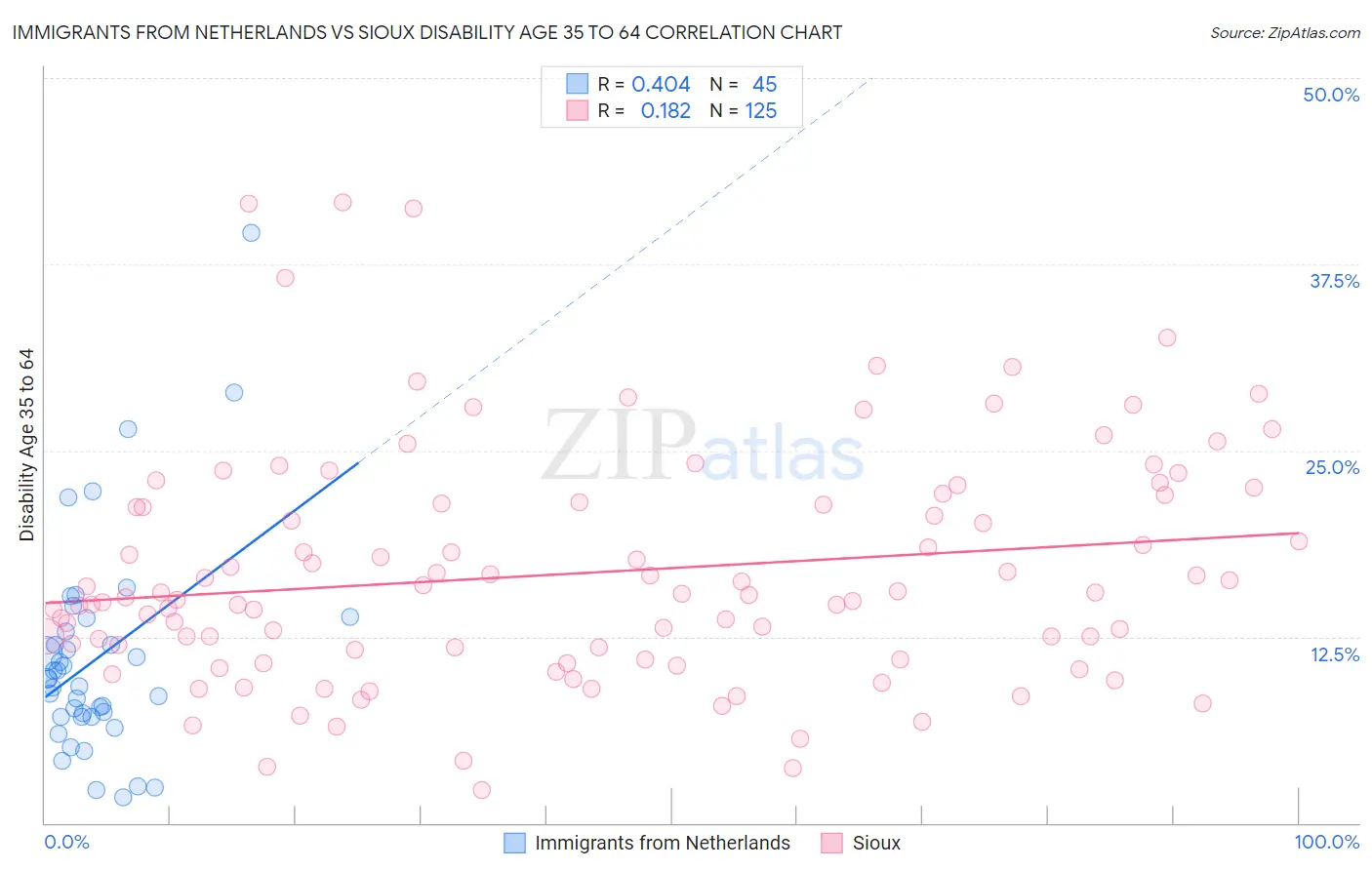 Immigrants from Netherlands vs Sioux Disability Age 35 to 64