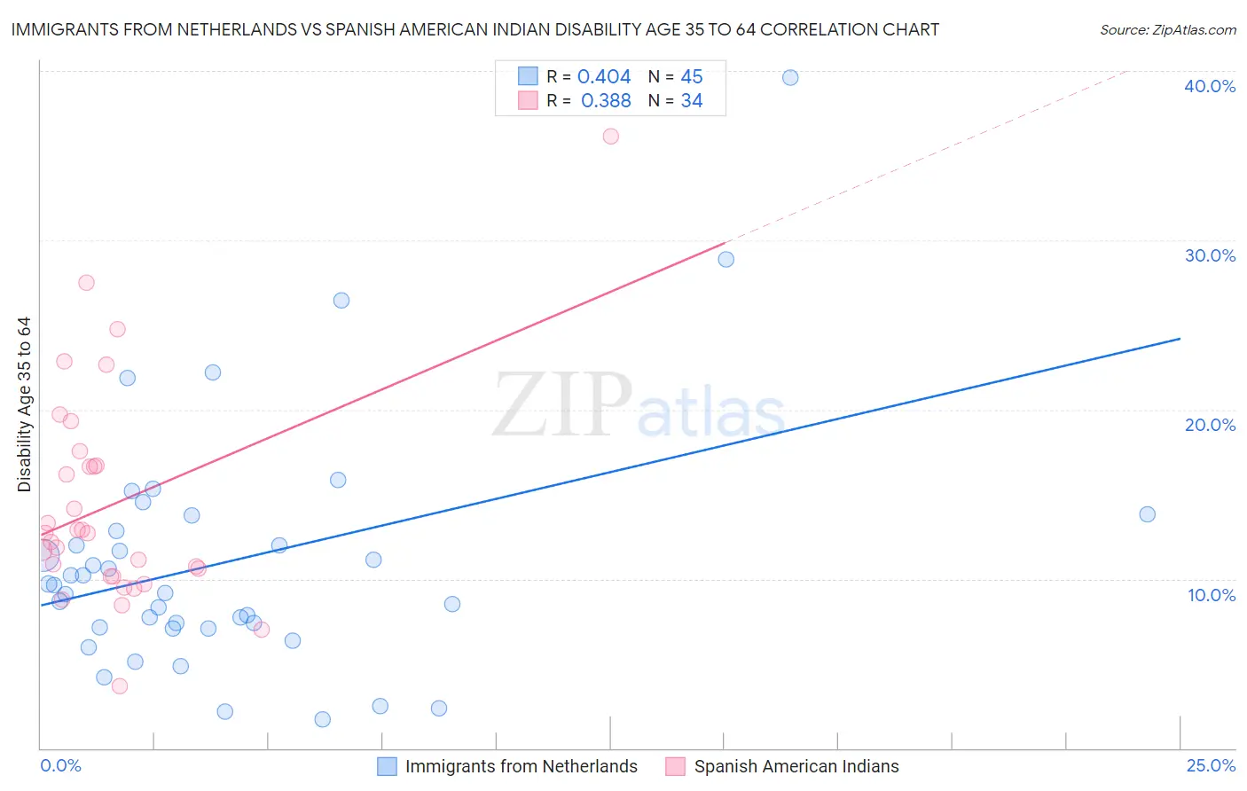 Immigrants from Netherlands vs Spanish American Indian Disability Age 35 to 64