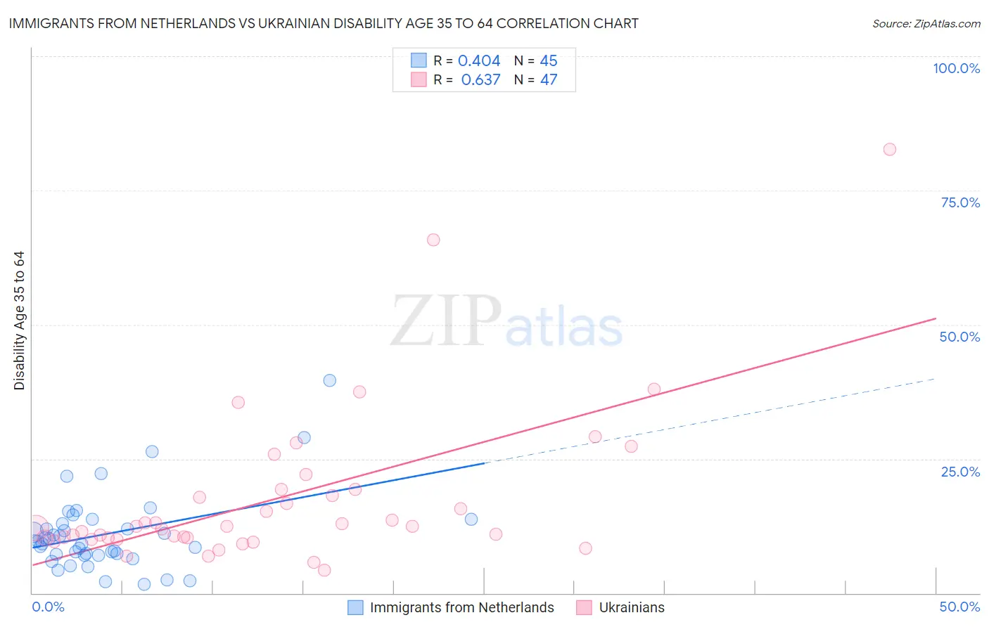 Immigrants from Netherlands vs Ukrainian Disability Age 35 to 64