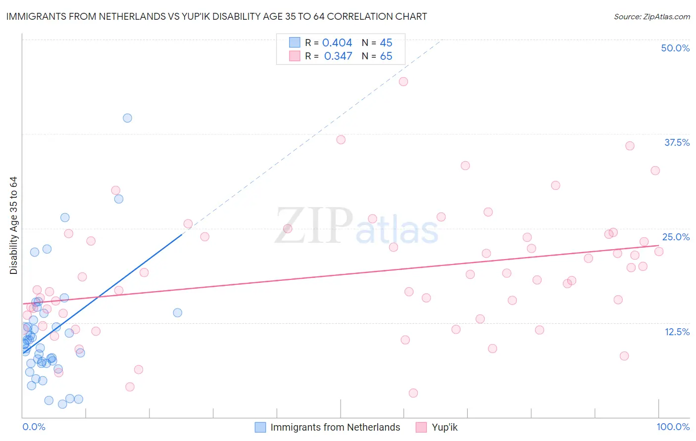 Immigrants from Netherlands vs Yup'ik Disability Age 35 to 64