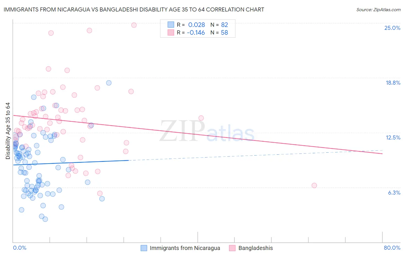 Immigrants from Nicaragua vs Bangladeshi Disability Age 35 to 64