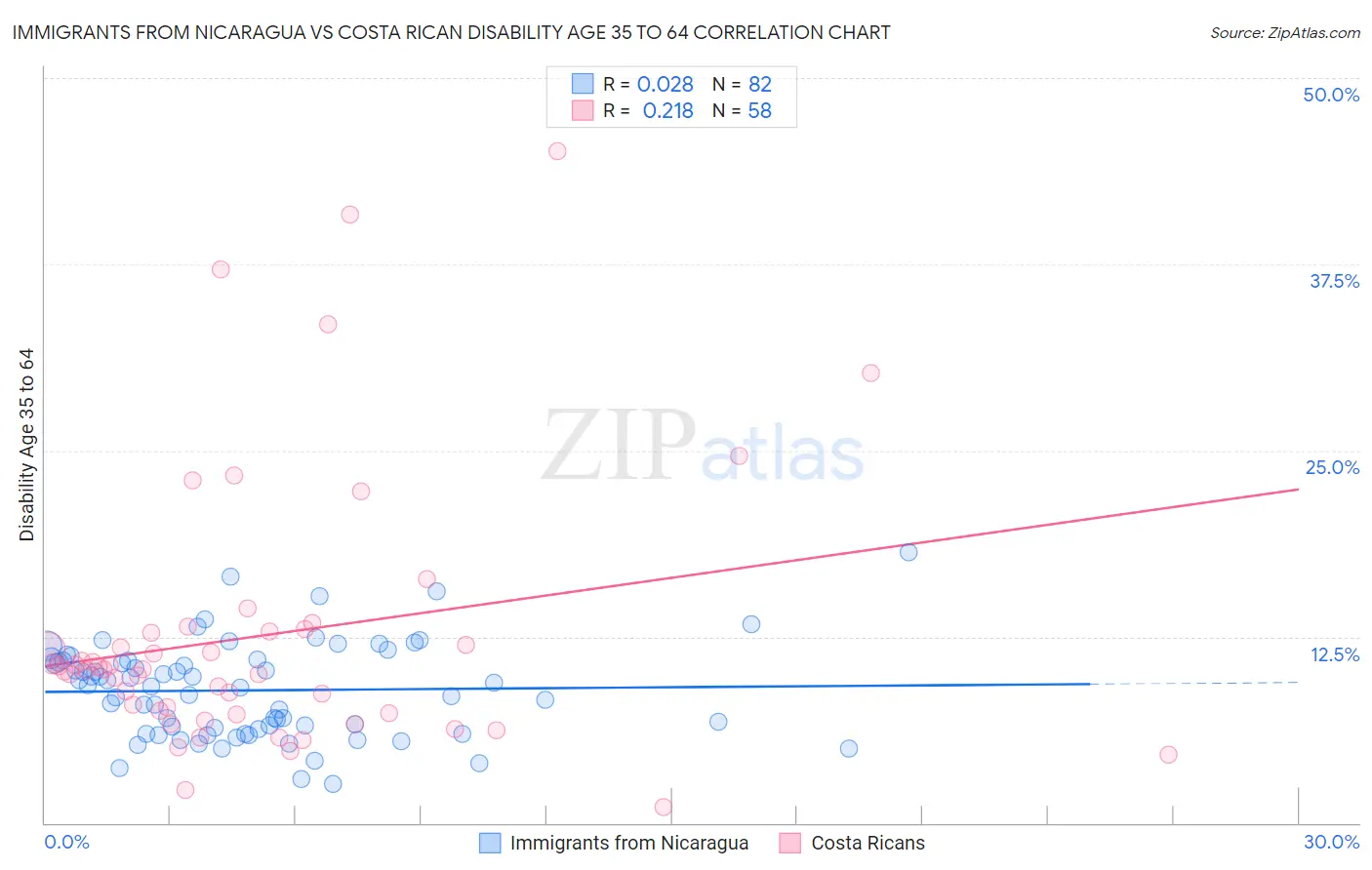Immigrants from Nicaragua vs Costa Rican Disability Age 35 to 64