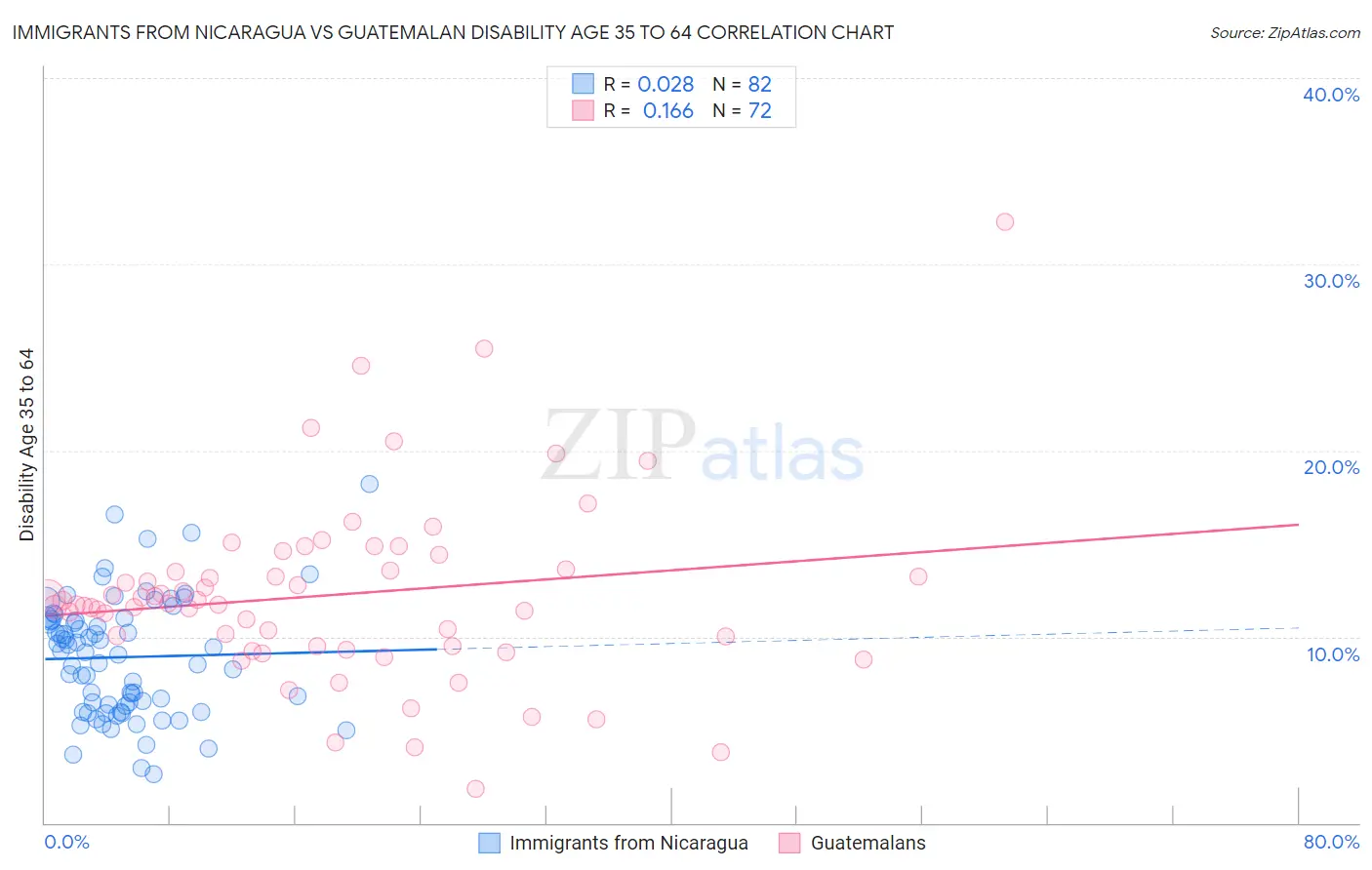Immigrants from Nicaragua vs Guatemalan Disability Age 35 to 64