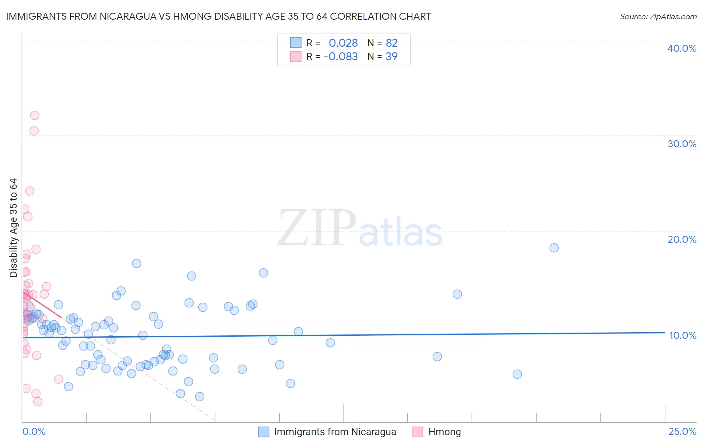 Immigrants from Nicaragua vs Hmong Disability Age 35 to 64