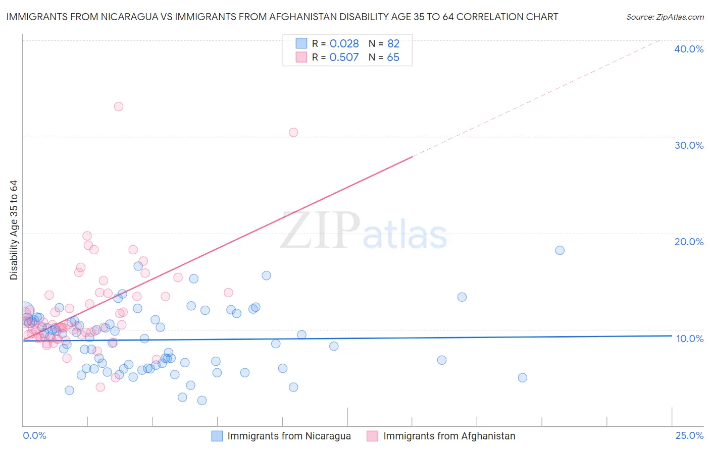 Immigrants from Nicaragua vs Immigrants from Afghanistan Disability Age 35 to 64