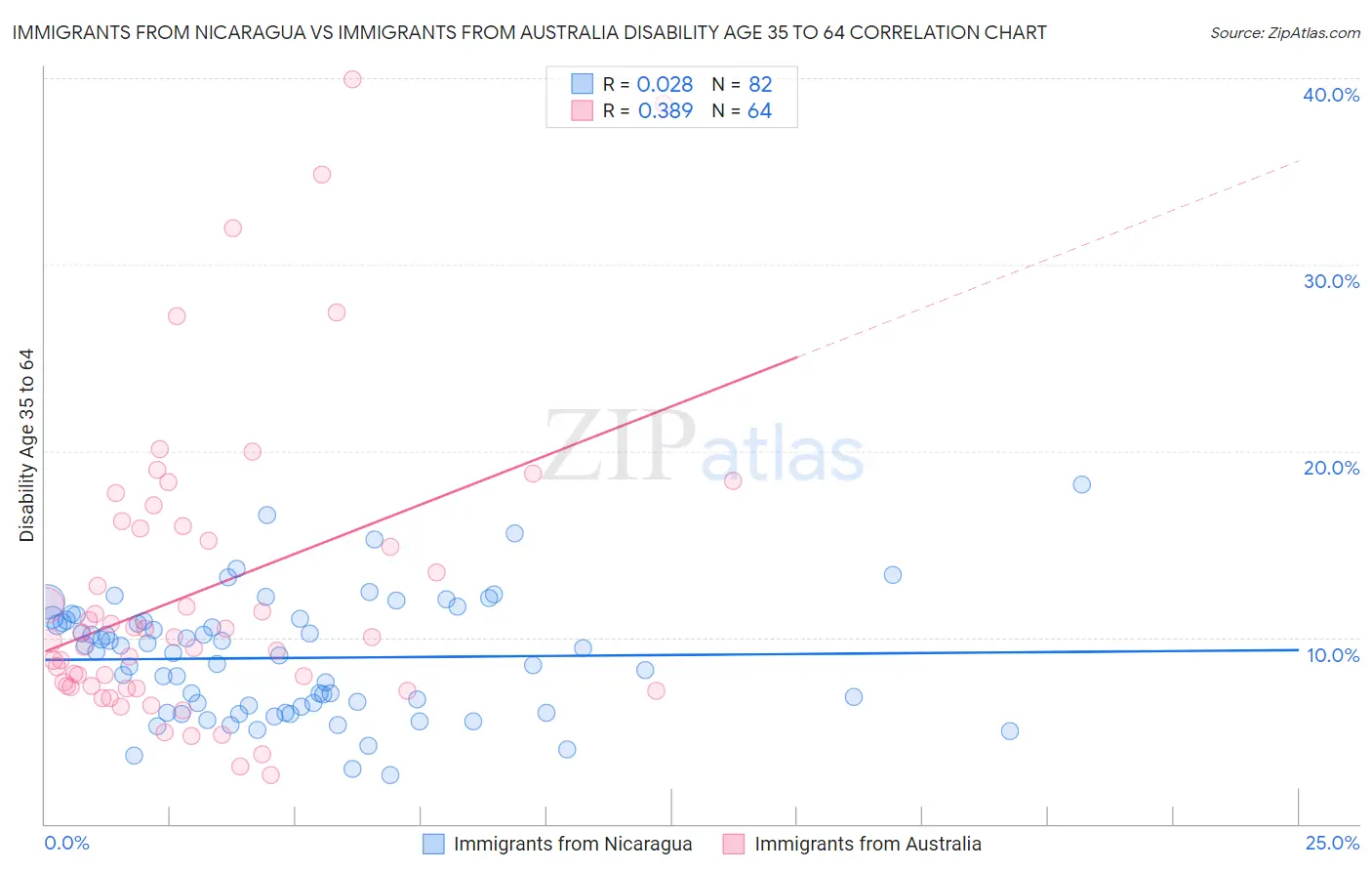 Immigrants from Nicaragua vs Immigrants from Australia Disability Age 35 to 64
