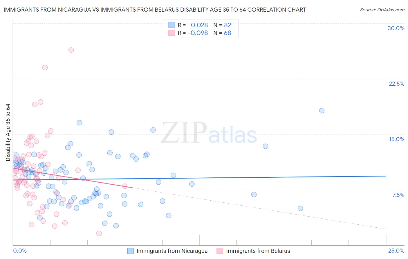 Immigrants from Nicaragua vs Immigrants from Belarus Disability Age 35 to 64