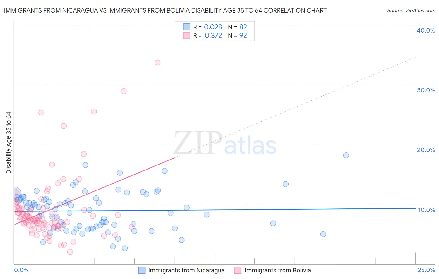 Immigrants from Nicaragua vs Immigrants from Bolivia Disability Age 35 to 64